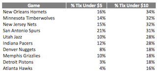 Illustration for article titled The Most Unwanted NBA Tickets So Far This Season: Bucks At Jazz, Jan. 3
